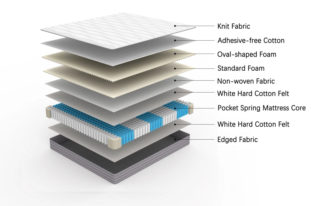 Matratze mit Federkern 90x200 cm, 20 cm Höhe, Härtegrad H3, ergonomische Module für Lendenwirbelentlastung, gerollt verpackt