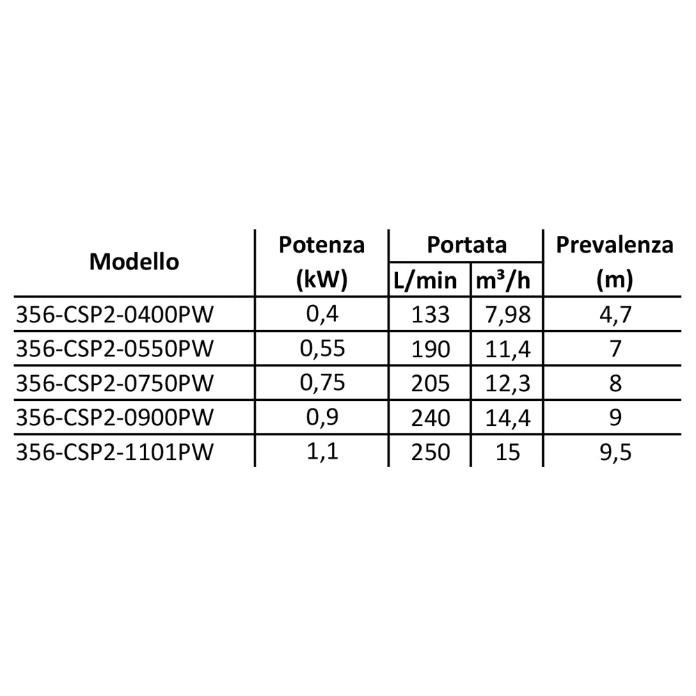 ELETTROPOMPA SOMMERSA MOD. CSP 2 ACQUE SPORCHE- kw 0,9- CACHE- pezzi 1